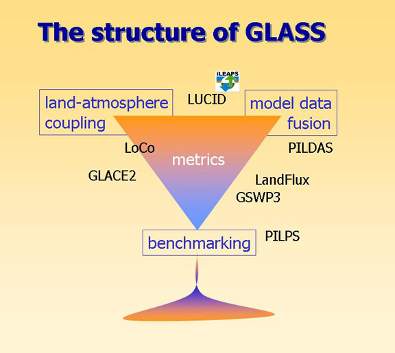 GLASS_structure2-1 | GEWEX