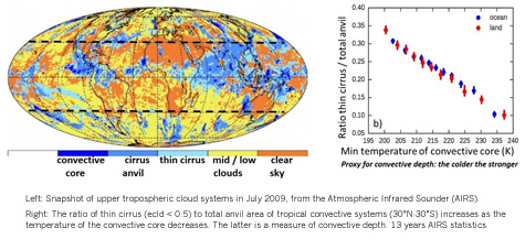 RH_convection-cirrus-anvils_Stubenrauch_475x217